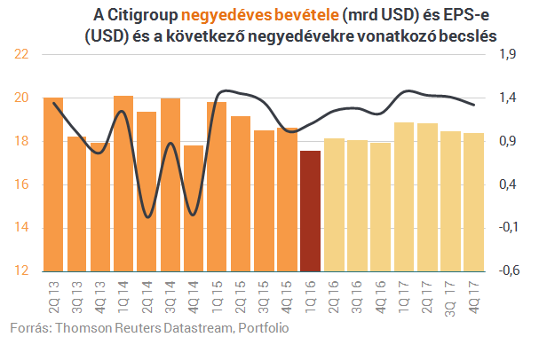 Nagyot esett a Citigroup teljesítménye