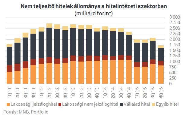 Úszik Magyarország a bedőlt hitelekben - Rossz hír a lakosságnak