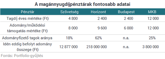 Kíváncsi vagy, mennyit hozott idén a nyugdíjpénztárad? Itt megnézheted