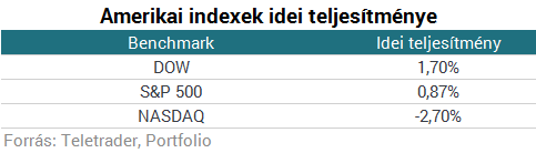 Öt magyar befektetés, amellyel Amerikában is kaszálhatsz