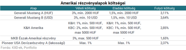 Öt magyar befektetés, amellyel Amerikában is kaszálhatsz