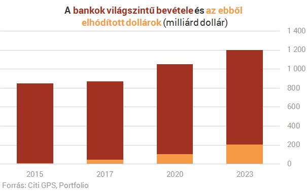 Mindent átrendező technológiai forradalom söpör végig a bankokon