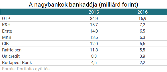 Eltörli a kormány a magyar bankok egyik adóját