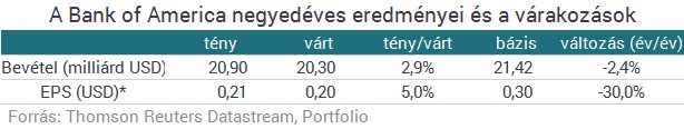 Jó hírt hozott a befektetőinek a Bank of America (2.)