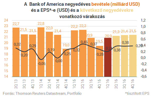Jó hírt hozott a befektetőinek a Bank of America (2.)