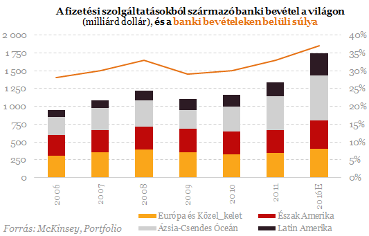 Mindent átrendező technológiai forradalom söpör végig a bankokon