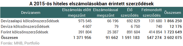 Egy éve volt a devizahiteles elszámolás - Mutatjuk a végeredményt