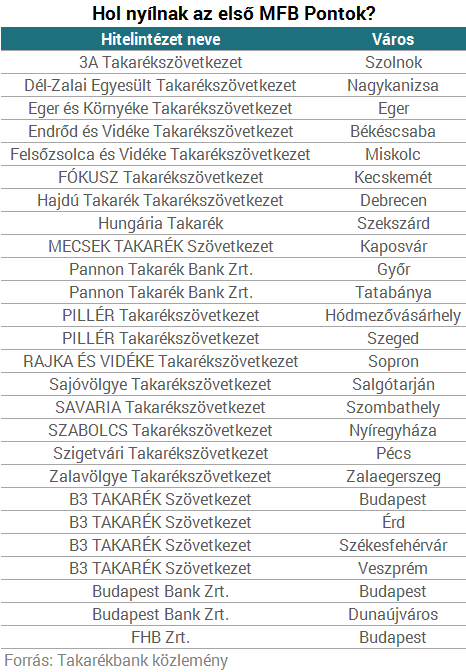 Már egy hónap múlva mehetnek a kkv-k az első MFB-pontokba