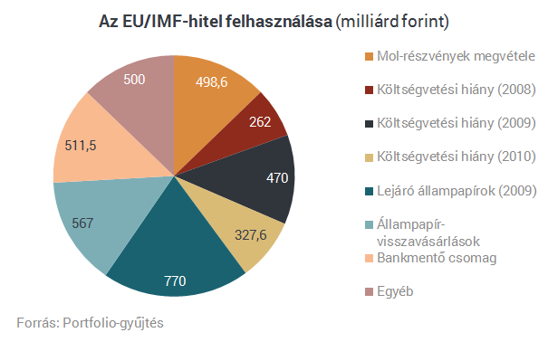 Hatalmas tehertől szabadulunk meg - Mire költöttük az IMF-hitelt?