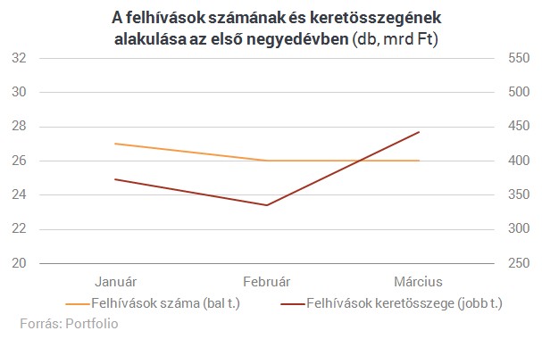 Már 900 milliárdnyi EU-pénzt elosztott a kormány