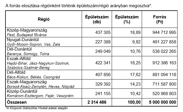 Családi házad van? Most megtudhatod a pályázat részleteit