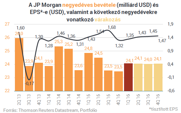 Jó hírt hozott a befektetőknek az első banki gyorsjelentés (2.)