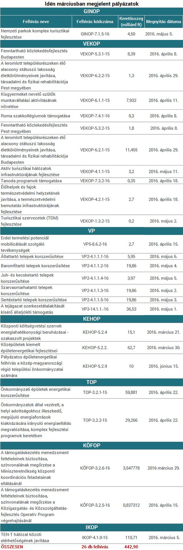 Már 900 milliárdnyi EU-pénzt elosztott a kormány