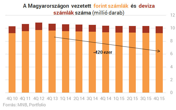 Köszönjük, pénzügyi rezsicsökkentők! - Készpénzben fuldoklik az ország