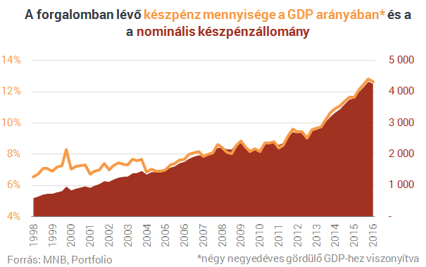 Köszönjük, pénzügyi rezsicsökkentők! - Készpénzben fuldoklik az ország