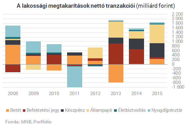 Köszönjük, pénzügyi rezsicsökkentők! - Készpénzben fuldoklik az ország