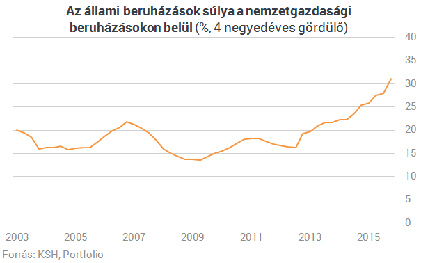 Valami komoly baj van a magyar beruházásokkal