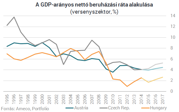 Valami komoly baj van a magyar beruházásokkal