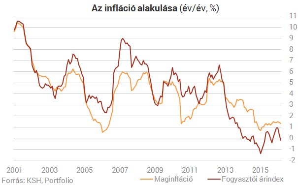 Újra negatív az infláció Magyarországon! (3.)