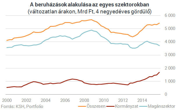 Valami komoly baj van a magyar beruházásokkal