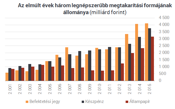 Köszönjük, pénzügyi rezsicsökkentők! - Készpénzben fuldoklik az ország