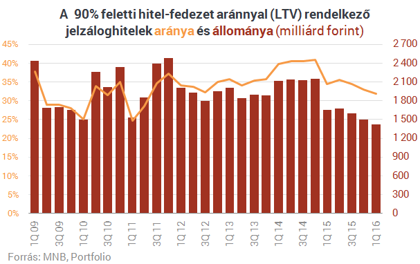 Ég a ház: megindult a bedőlt lakossági hitelek bontása