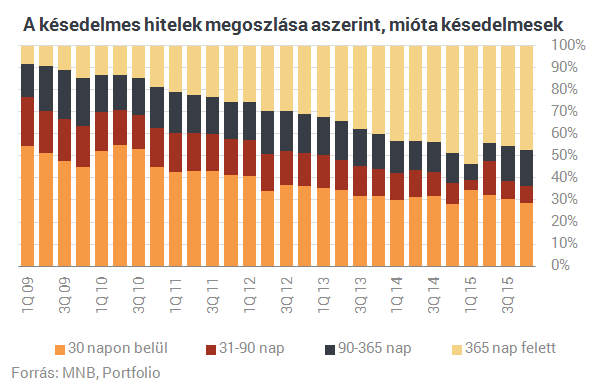 Egy ábra erős idegzetűeknek: az emberek fele már egy éve nem fizet