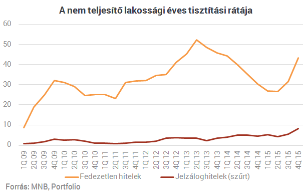 Ég a ház: megindult a bedőlt lakossági hitelek bontása