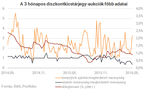 Erős kereslet mellett fogytak el a kincstárjegyek