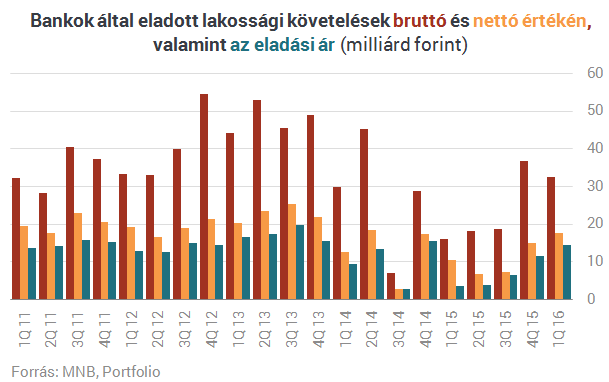 Ég a ház: megindult a bedőlt lakossági hitelek bontása