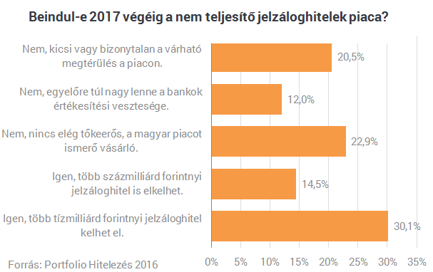 Ég a ház: megindult a bedőlt lakossági hitelek bontása