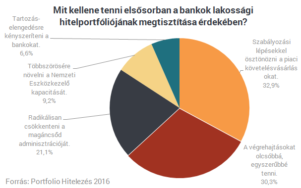 Ég a ház: megindult a bedőlt lakossági hitelek bontása