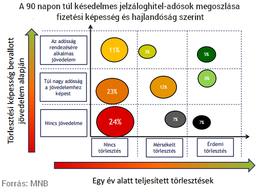 Ég a ház: megindult a bedőlt lakossági hitelek bontása