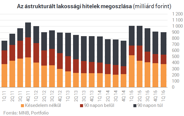 Ég a ház: megindult a bedőlt lakossági hitelek bontása