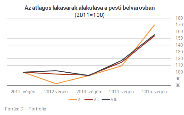 Sokallod a pesti lakásárakat? - Ez még csak a kezdet!