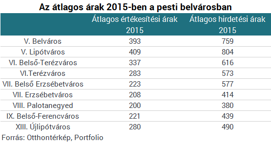 Sokallod a pesti lakásárakat? - Ez még csak a kezdet!