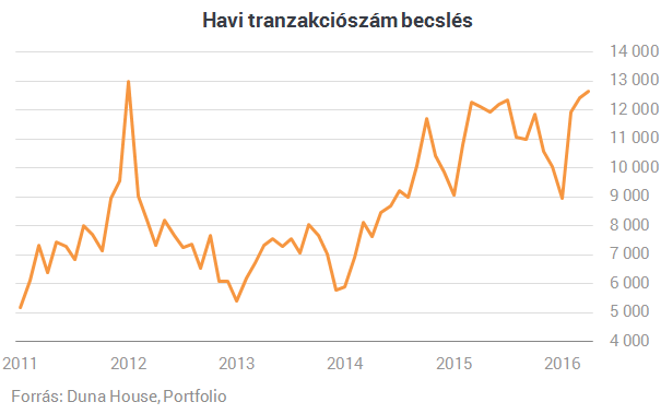 Rengeteget emelkedtek a lakásárak - Tényleg mindenki megőrült?