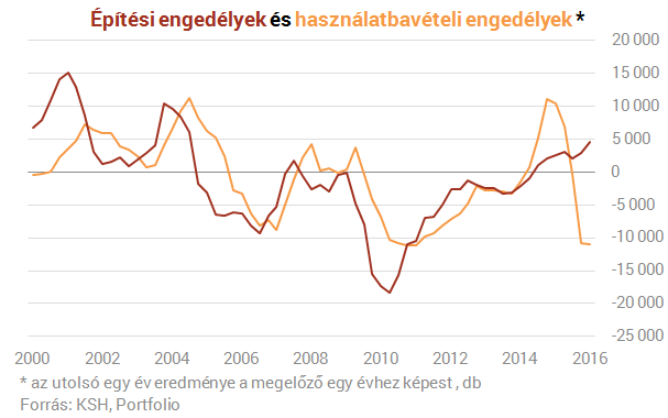 Düböröghetnek a lakásfejlesztések Düböröghetnek a lakásfejlesztések