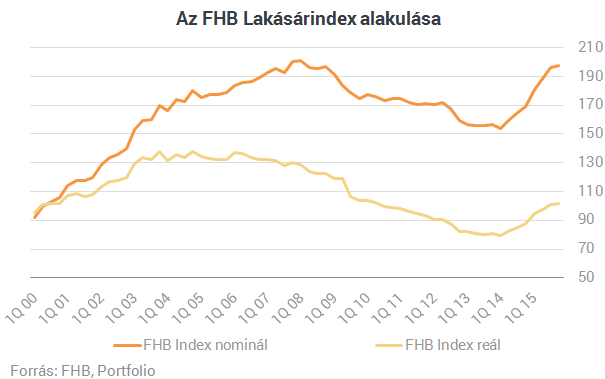 Rengeteget emelkedtek a lakásárak - Tényleg mindenki megőrült?