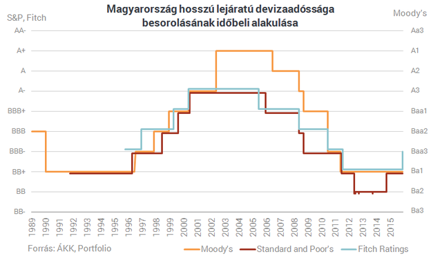 Végre nem vagyunk bóvliban: felminősítette Magyarországot a Fitch!