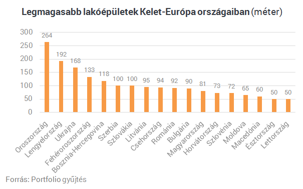 Azt hiszed Kelet-Európában nincsenek felhőkarcolók?