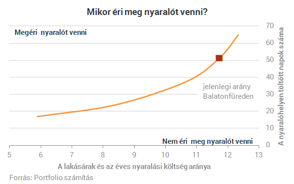 Luxus vagy bomba üzlet a balatoni nyaraló?