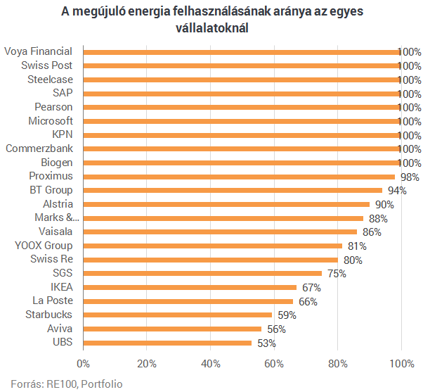 Ezek a cégek már csak megújuló energiát használnak