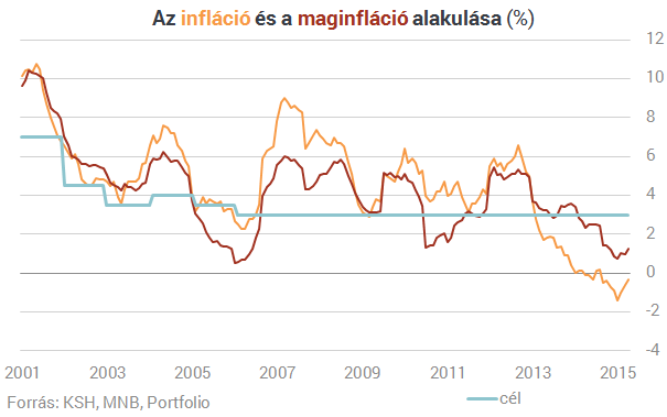 Cél és valóság: Az MNB monetáris politika kudarcai