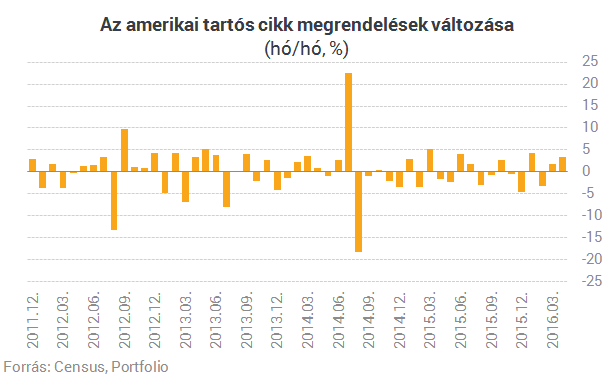 Nagyon belehúzott az amerikai ipar áprilisban