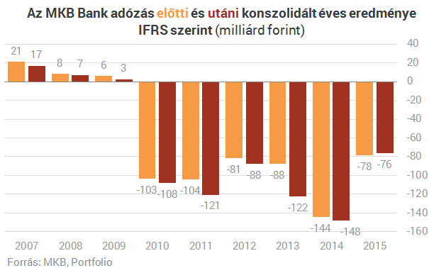 Aláírták az MKB eladását