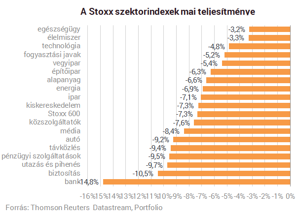 Ezeket a részvényeket büntetik leginkább