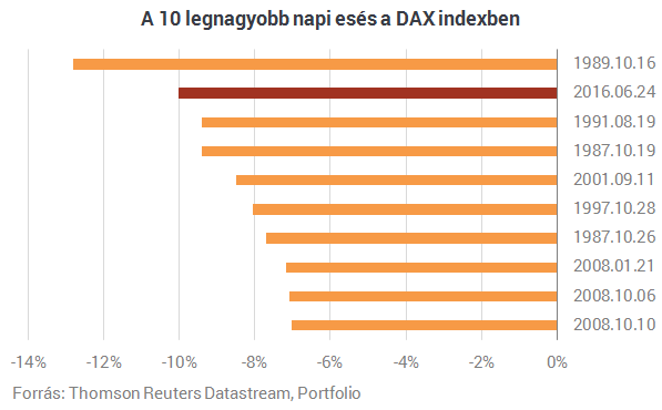 Történelmi esés a német tőzsdén