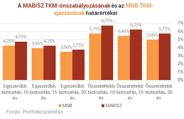 Az életbiztosítások kétharmadát forgatja fel az MNB új intézkedése