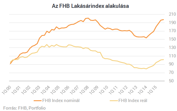 Meddig tarthat ez az őrület a lakáspiacon?